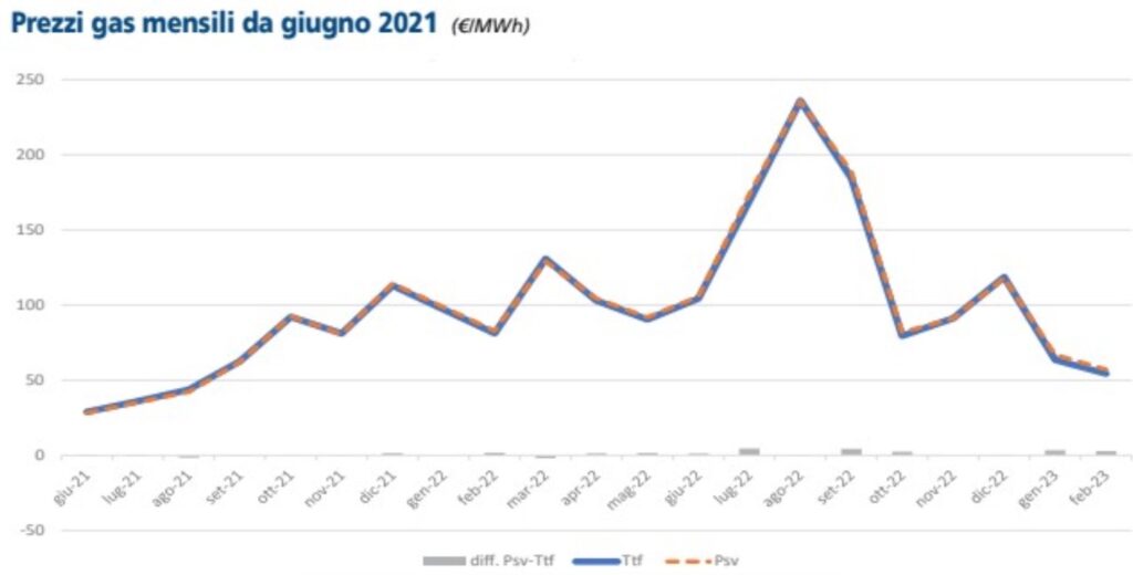 Risparmia sulle bollette quasi 600 euro all'anno sulla bolletta: ecco quando e come!